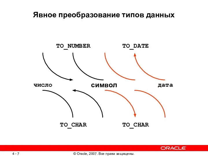 Явное преобразование типов данных число символ TO_CHAR TO_NUMBER дата TO_CHAR TO_DATE