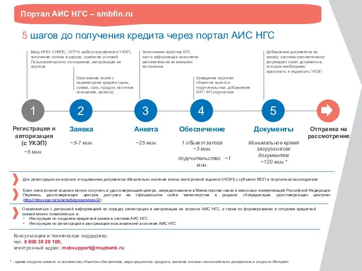 5 шагов до получения кредита через портал АИС НГС Регистрация и