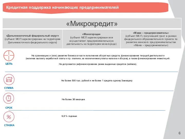 На организацию и (или) развитие бизнеса в части пополнения оборотных средств,