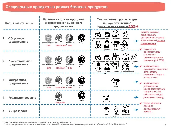 Оборотное кредитование 1 2 3 4 5 Инвестиционное кредитование Контрактное кредитование