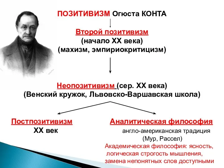 ПОЗИТИВИЗМ Огюста КОНТА Второй позитивизм (начало ХХ века) (махизм, эмпириокритицизм) Неопозитивизм