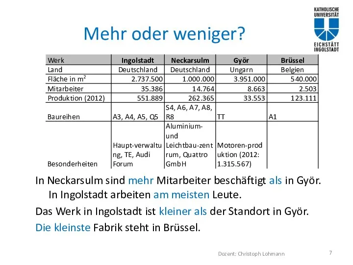 Mehr oder weniger? In Neckarsulm sind mehr Mitarbeiter beschäftigt als in