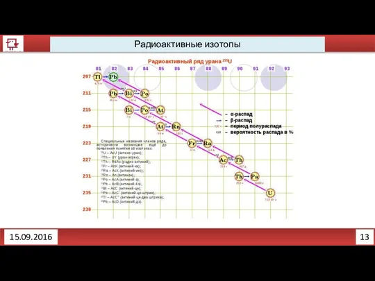 13 Радиоактивные изотопы 15.09.2016