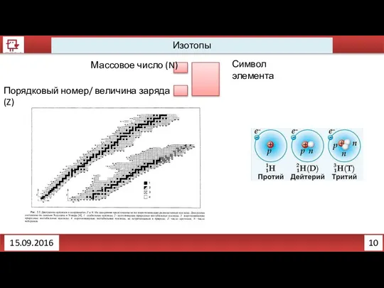 10 Изотопы 15.09.2016 Символ элемента Массовое число (N) Порядковый номер/ величина заряда (Z)