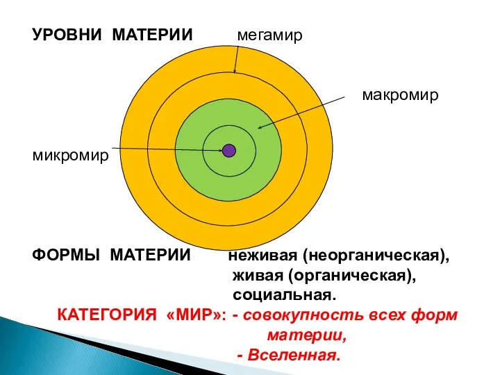 УРОВНИ МАТЕРИИ мегамир макромир микромир ФОРМЫ МАТЕРИИ неживая (неорганическая), живая (органическая),