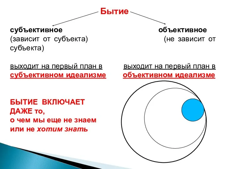 Бытие субъективное объективное (зависит от субъекта) (не зависит от субъекта) выходит