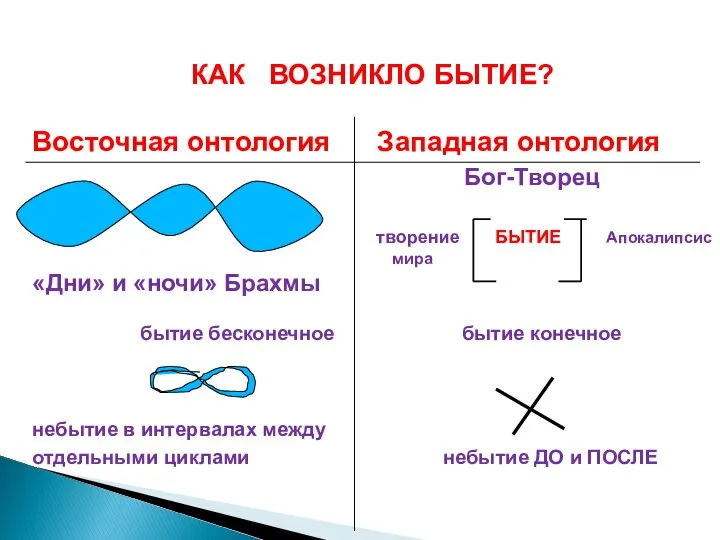 КАК ВОЗНИКЛО БЫТИЕ? Восточная онтология Западная онтология Бог-Творец творение БЫТИЕ Апокалипсис