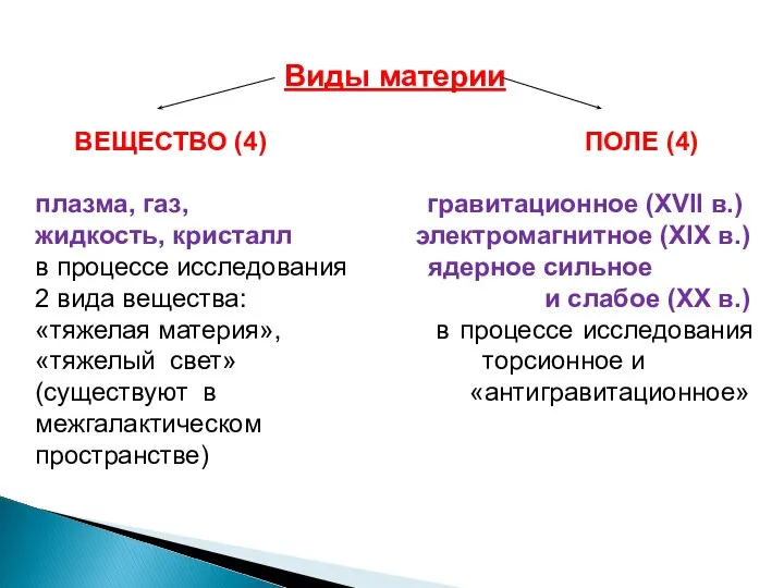 Виды материи ВЕЩЕСТВО (4) ПОЛЕ (4) плазма, газ, гравитационное (ХVII в.)