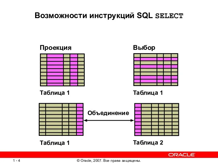 Возможности инструкций SQL SELECT Выбор Проекция Таблица 1 Таблица 2 Таблица 1 Таблица 1 Объединение