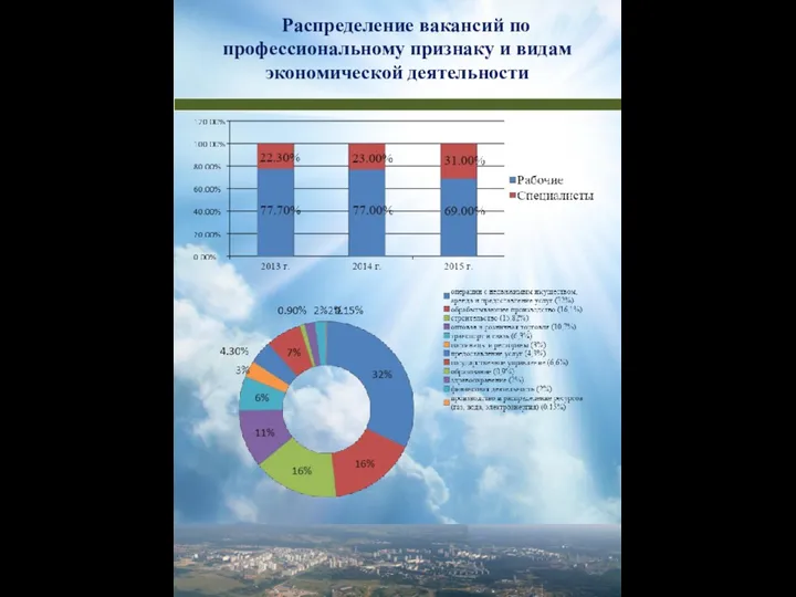 Распределение вакансий по профессиональному признаку и видам экономической деятельности