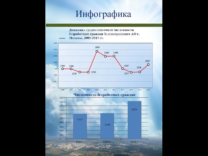 Инфографика Численность безработных граждан