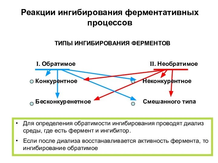 Реакции ингибирования ферментативных процессов ТИПЫ ИНГИБИРОВАНИЯ ФЕРМЕНТОВ I. Обратимое II. Необратимое