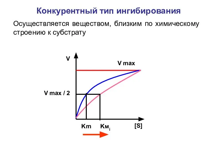 Конкурентный тип ингибирования Осуществляется веществом, близким по химическому строению к субстрату