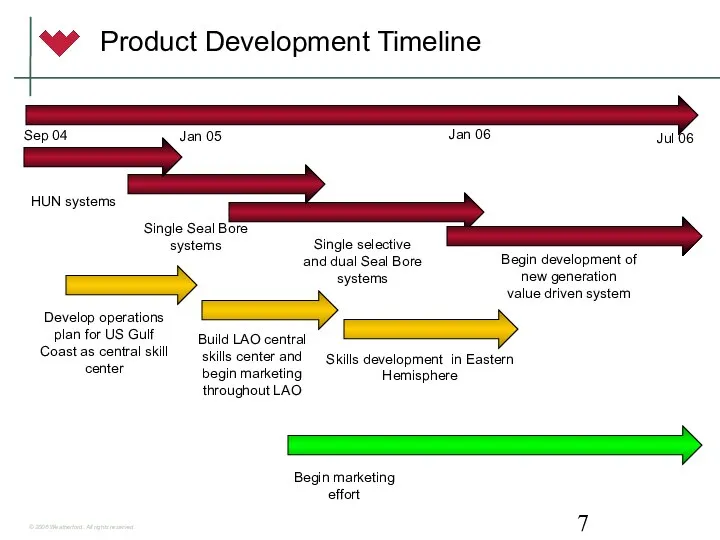 Product Development Timeline Jul 06 HUN systems Single Seal Bore systems