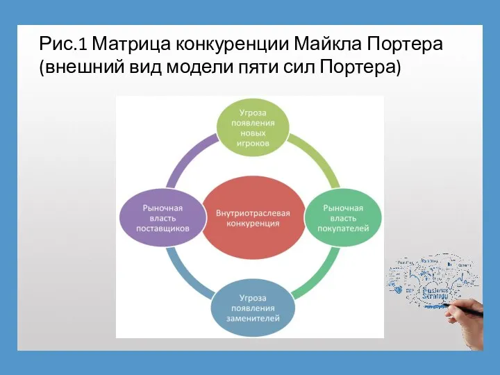 Рис.1 Матрица конкуренции Майкла Портера (внешний вид модели пяти сил Портера)