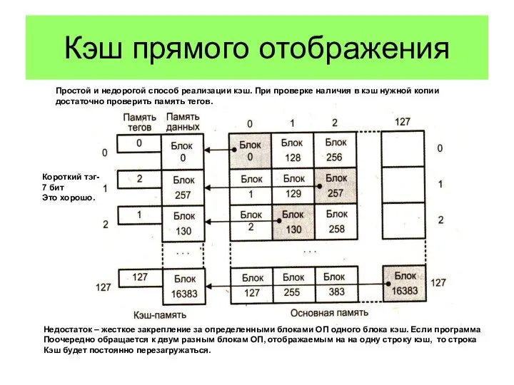 Кэш прямого отображения Простой и недорогой способ реализации кэш. При проверке