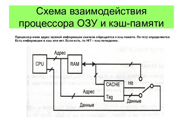 Схема взаимодействия процессора ОЗУ и кэш-памяти Процессор имея адрес нужной информации