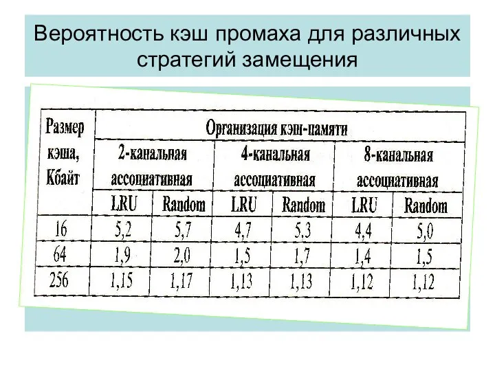 Вероятность кэш промаха для различных стратегий замещения