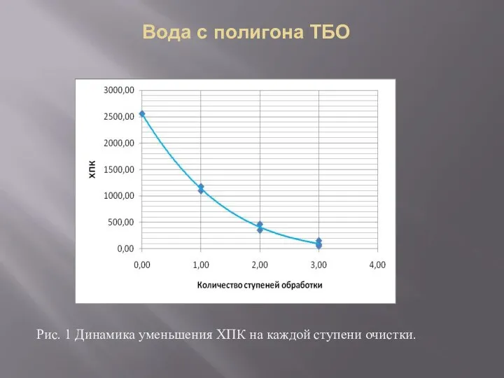 Вода с полигона ТБО Рис. 1 Динамика уменьшения ХПК на каждой ступени очистки.