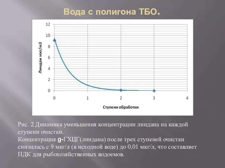 Вода с полигона ТБО. Рис. 2 Динамика уменьшения концентрации линдана на