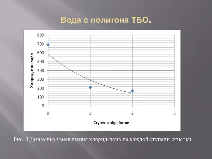 Вода с полигона ТБО. Рис. 3 Динамика уменьшения хлорид-иона на каждой ступени очистки.