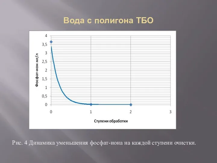 Вода с полигона ТБО Рис. 4 Динамика уменьшения фосфат-иона на каждой ступени очистки.