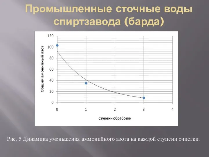 Промышленные сточные воды спиртзавода (барда) Рис. 5 Динамика уменьшения аммонийного азота на каждой ступени очистки.