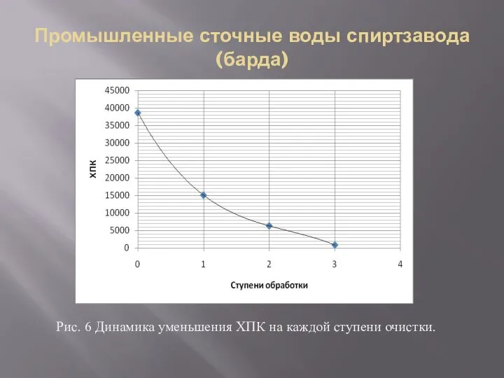 Промышленные сточные воды спиртзавода (барда) Рис. 6 Динамика уменьшения ХПК на каждой ступени очистки.