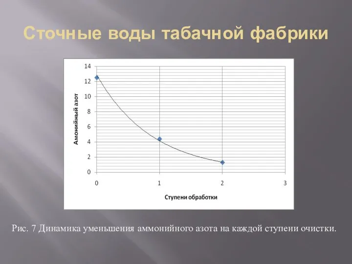 Сточные воды табачной фабрики Рис. 7 Динамика уменьшения аммонийного азота на каждой ступени очистки.