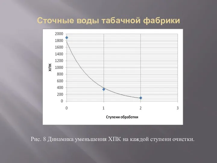 Сточные воды табачной фабрики Рис. 8 Динамика уменьшения ХПК на каждой ступени очистки.