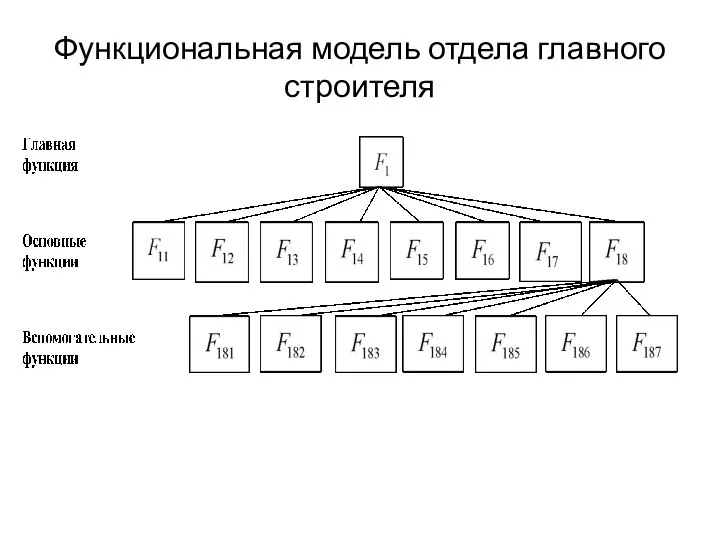 Функциональная модель отдела главного строителя