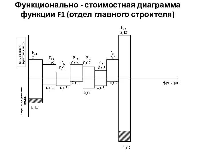 Функционально - стоимостная диаграмма функции F1 (отдел главного строителя)