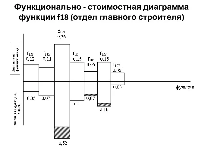 Функционально - стоимостная диаграмма функции f18 (отдел главного строителя)