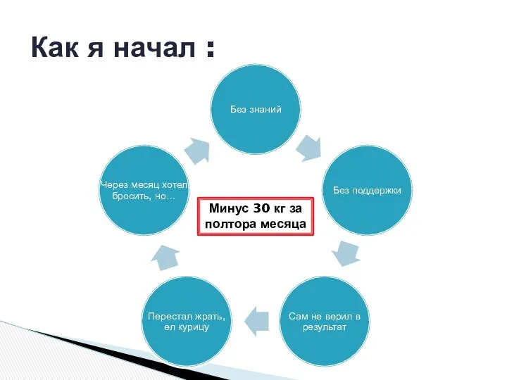 Как я начал : Минус 30 кг за полтора месяца