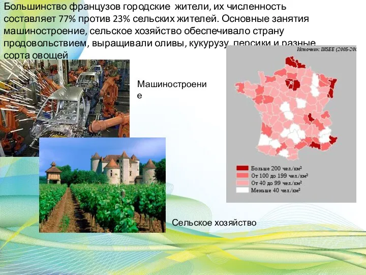 Большинство французов городские жители, их численность составляет 77% против 23% сельских