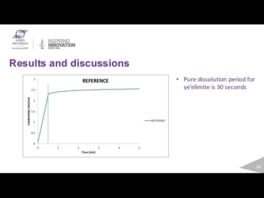 Results and discussions Pure dissolution period for ye’elimite is 30 seconds