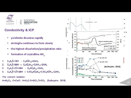 Conductivity & ICP ye’elimite dissolves rapidly etrringite continues to form slowly