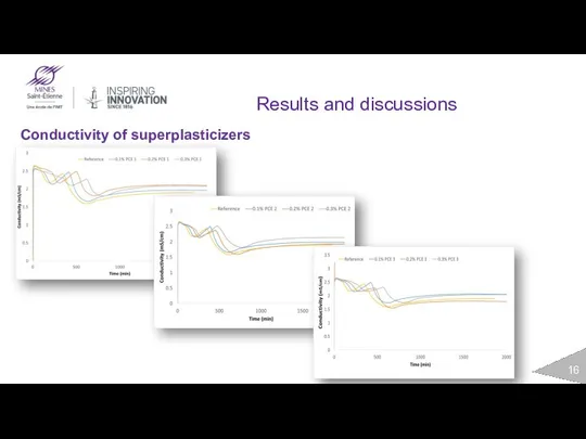 Results and discussions Conductivity of superplasticizers