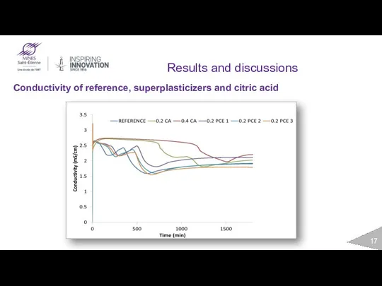 Results and discussions Conductivity of reference, superplasticizers and citric acid