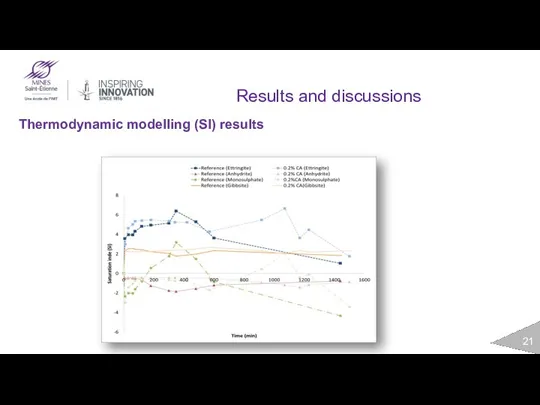 Results and discussions Thermodynamic modelling (SI) results