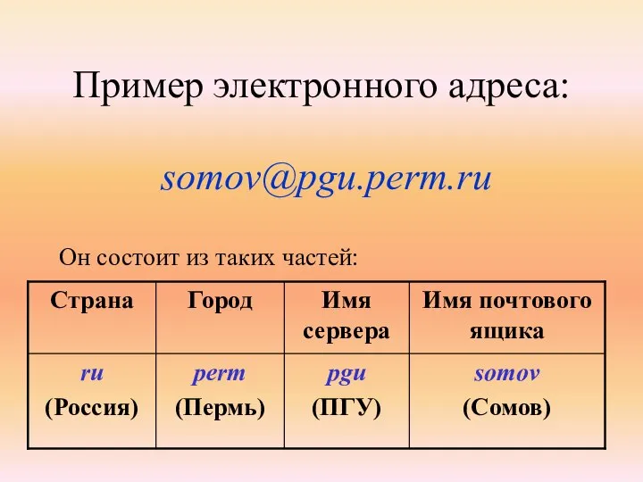 Пример электронного адреса: somov@pgu.perm.ru Он состоит из таких частей: