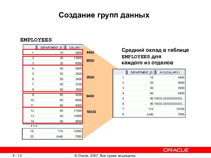 Создание групп данных EMPLOYEES … Средний оклад в таблице EMPLOYEES для каждого из отделов