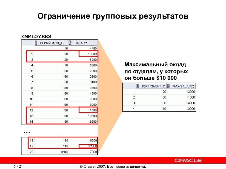 Ограничение групповых результатов EMPLOYEES … Максимальный оклад по отделам, у которых он больше $10 000