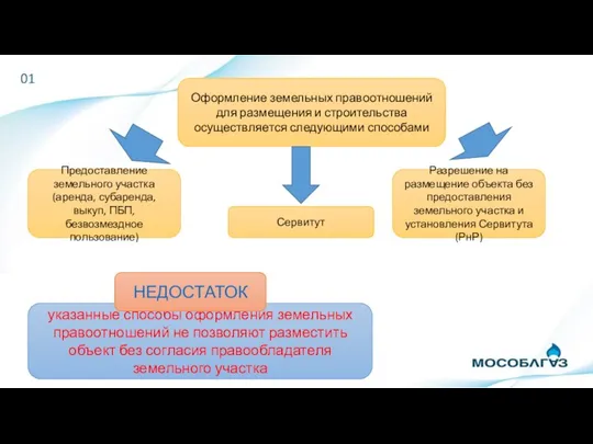 01 Оформление земельных правоотношений для размещения и строительства осуществляется следующими способами