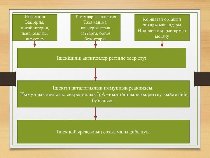 Инфекция Бактерия, микобактерия, псевдомонас, вирустар Тағамдарға аллергия Таза қантқа, консерванттық заттарға,