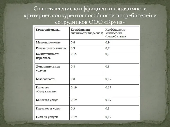 Сопоставление коэффициентов значимости критериев конкурентоспособности потребителей и сотрудников ООО «Круиз»