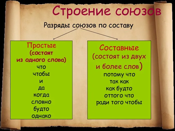 Строение союзов Разряды союзов по составу Простые (состоят из одного слова)