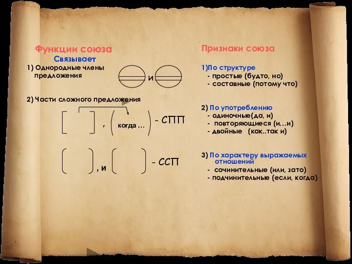 Функции союза Связывает 1) Однородные члены предложения 2) Части сложного предложения