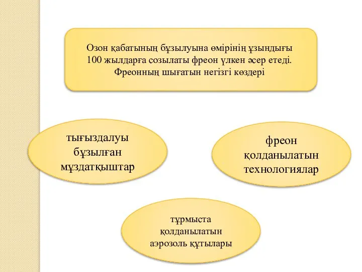 тығыздалуы бұзылған мұздатқыштар тұрмыста қолданылатын аэрозоль құтылары фреон қолданылатын технологиялар Озон