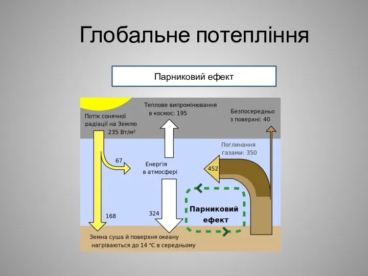 Глобальне потепління Парниковий ефект